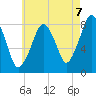 Gloucester tide chart for Thursday, August 7, 2025