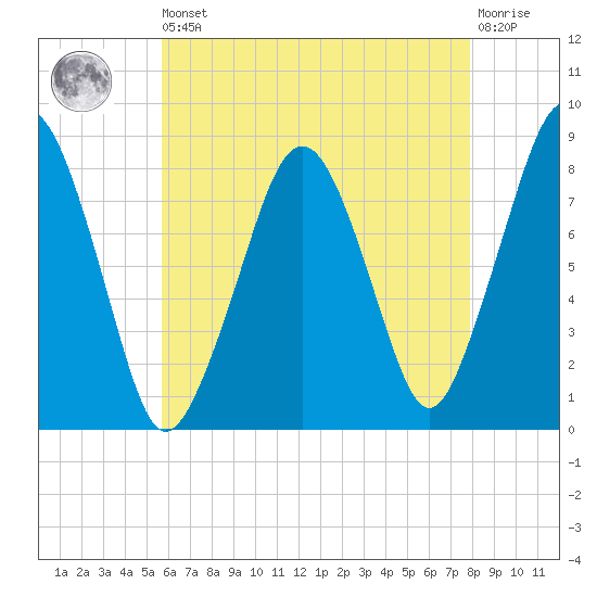 Gloucester tide chart for Saturday, August 9, 2025