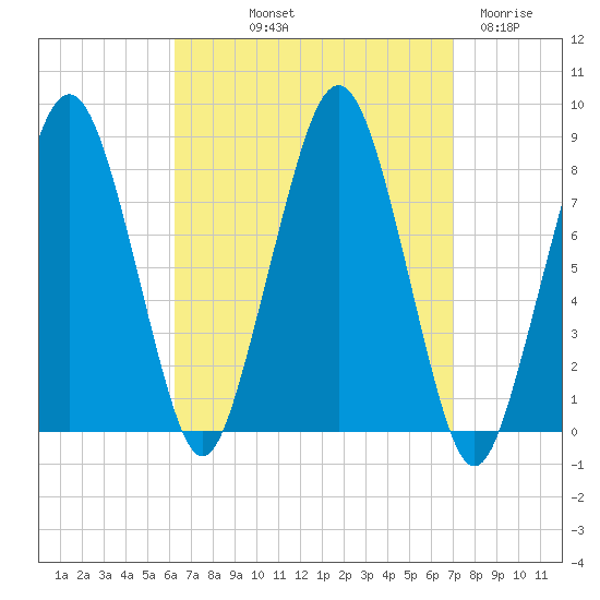 Gloucester tide chart for Wednesday, September 10, 2025