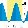 Gloucester tide chart for Wednesday, September 10, 2025