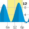 Gloucester tide chart for Friday, September 12, 2025