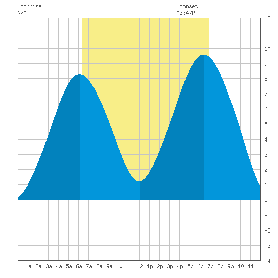 Gloucester tide chart for Monday, September 15, 2025