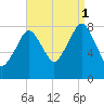 Gloucester tide chart for Monday, September 1, 2025