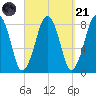 Gloucester tide chart for Sunday, September 21, 2025