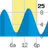 Gloucester tide chart for Thursday, September 25, 2025
