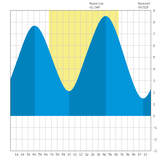 Gloucester tide chart for Sunday, September 28, 2025
