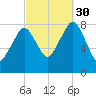 Gloucester tide chart for Tuesday, September 30, 2025