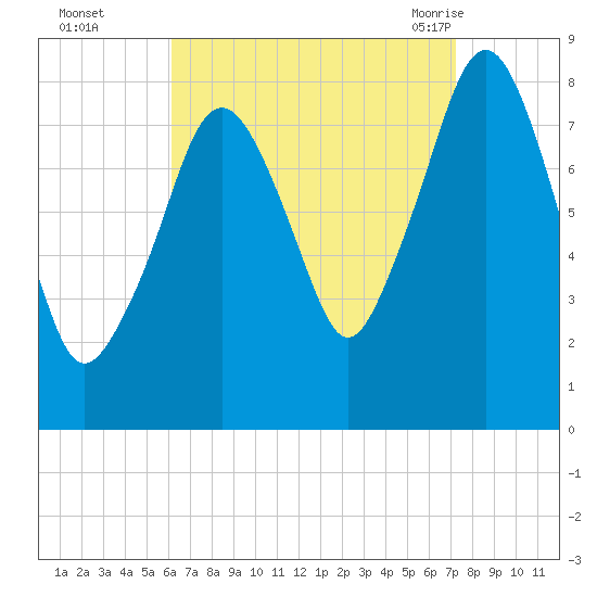 Gloucester tide chart for Wednesday, September 3, 2025