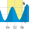 Gloucester tide chart for Friday, September 5, 2025