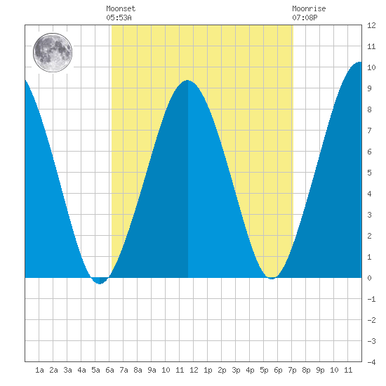 Gloucester tide chart for Sunday, September 7, 2025