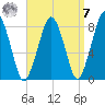 Gloucester tide chart for Sunday, September 7, 2025