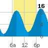 Gloucester tide chart for Thursday, October 16, 2025