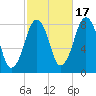 Gloucester tide chart for Friday, October 17, 2025