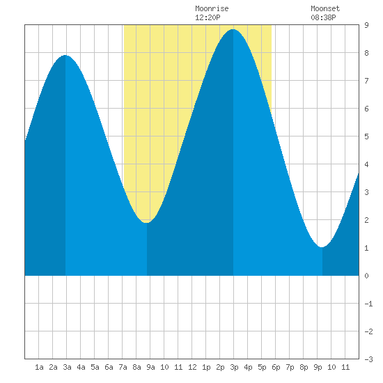 Gloucester tide chart for Sunday, October 26, 2025
