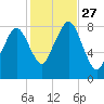 Gloucester tide chart for Monday, October 27, 2025