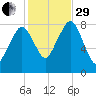Gloucester tide chart for Wednesday, October 29, 2025