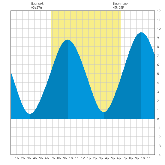 Gloucester tide chart for Saturday, October 4, 2025