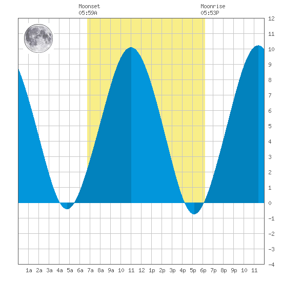 Gloucester tide chart for Monday, October 6, 2025