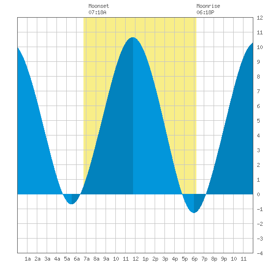 Gloucester tide chart for Tuesday, October 7, 2025