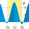Gloucester tide chart for Tuesday, October 7, 2025
