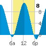 Gloucester tide chart for Wednesday, October 8, 2025