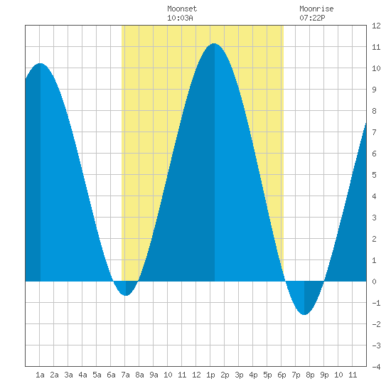 Gloucester tide chart for Thursday, October 9, 2025