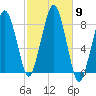 Gloucester tide chart for Thursday, October 9, 2025