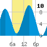 Gloucester tide chart for Monday, November 10, 2025