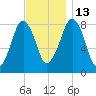 Gloucester tide chart for Thursday, November 13, 2025