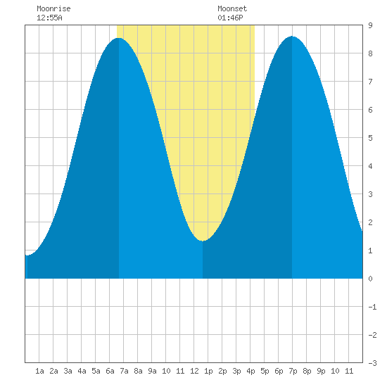 Gloucester tide chart for Friday, November 14, 2025