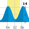Gloucester tide chart for Friday, November 14, 2025