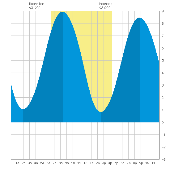 Gloucester tide chart for Sunday, November 16, 2025