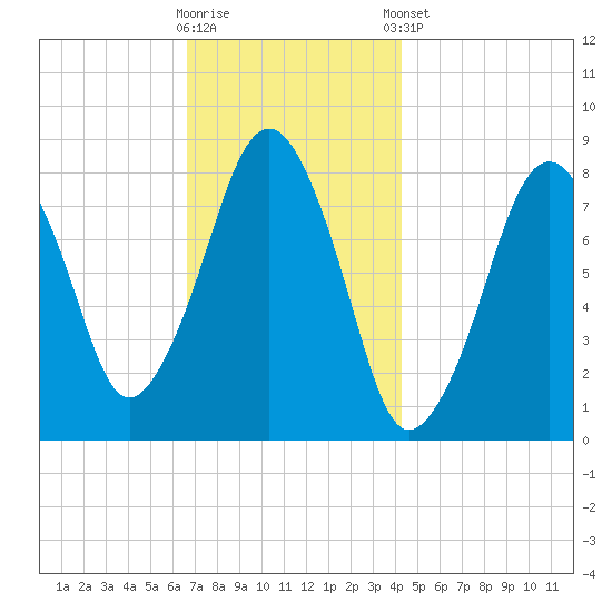 Gloucester tide chart for Wednesday, November 19, 2025