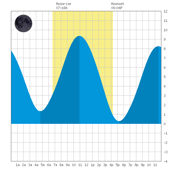 Gloucester tide chart for Thursday, November 20, 2025