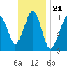 Gloucester tide chart for Friday, November 21, 2025