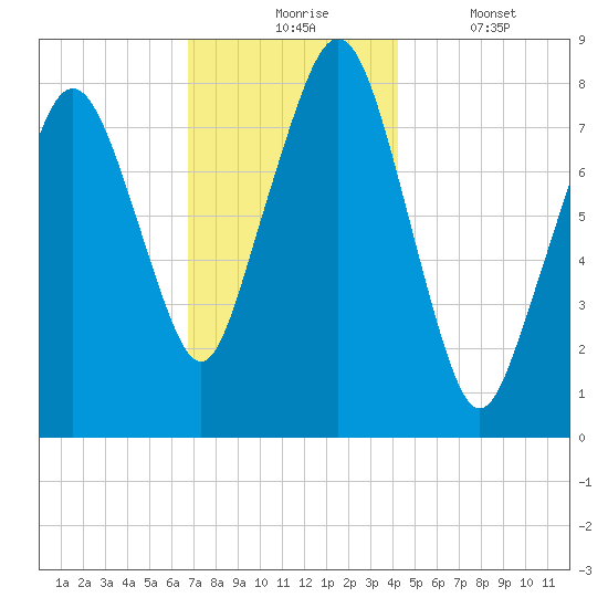 Gloucester tide chart for Monday, November 24, 2025