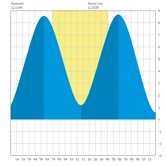 Gloucester tide chart for Saturday, November 29, 2025