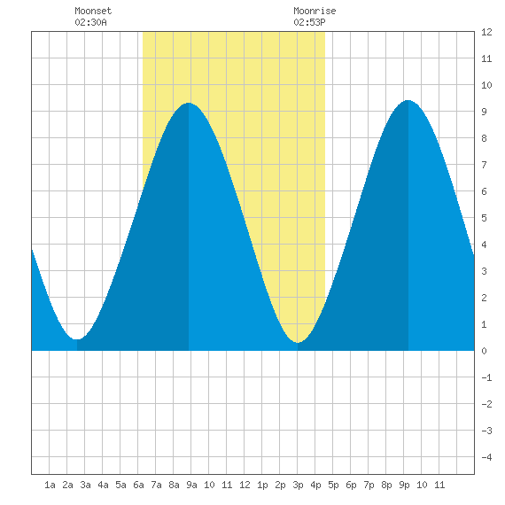 Gloucester tide chart for Sunday, November 2, 2025