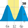 Gloucester tide chart for Sunday, November 30, 2025