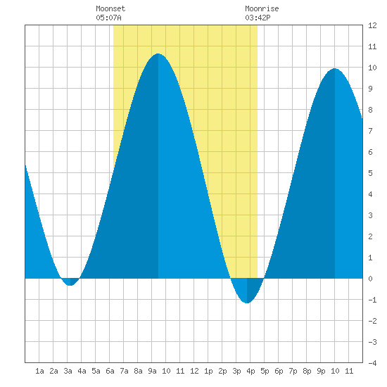 Gloucester tide chart for Tuesday, November 4, 2025