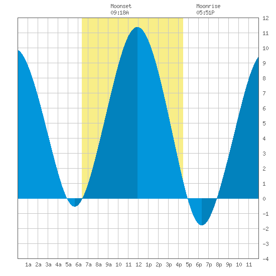 Gloucester tide chart for Friday, November 7, 2025