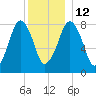 Gloucester tide chart for Friday, December 12, 2025