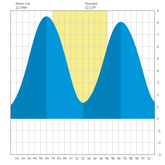 Gloucester tide chart for Saturday, December 13, 2025