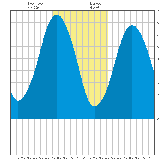 Gloucester tide chart for Monday, December 15, 2025