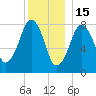 Gloucester tide chart for Monday, December 15, 2025