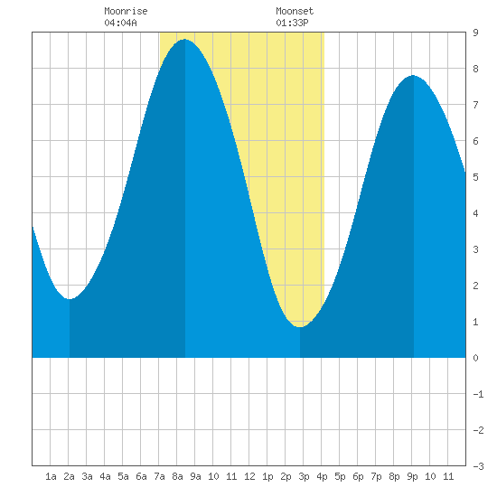 Gloucester tide chart for Tuesday, December 16, 2025