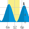 Gloucester tide chart for Monday, December 1, 2025