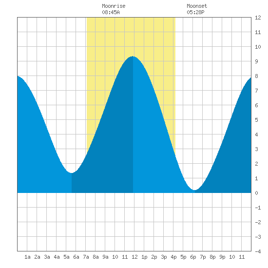 Gloucester tide chart for Sunday, December 21, 2025