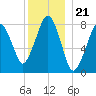 Gloucester tide chart for Sunday, December 21, 2025