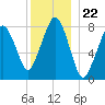 Gloucester tide chart for Monday, December 22, 2025
